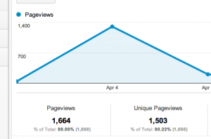 google analytics graph of my pageviews this week